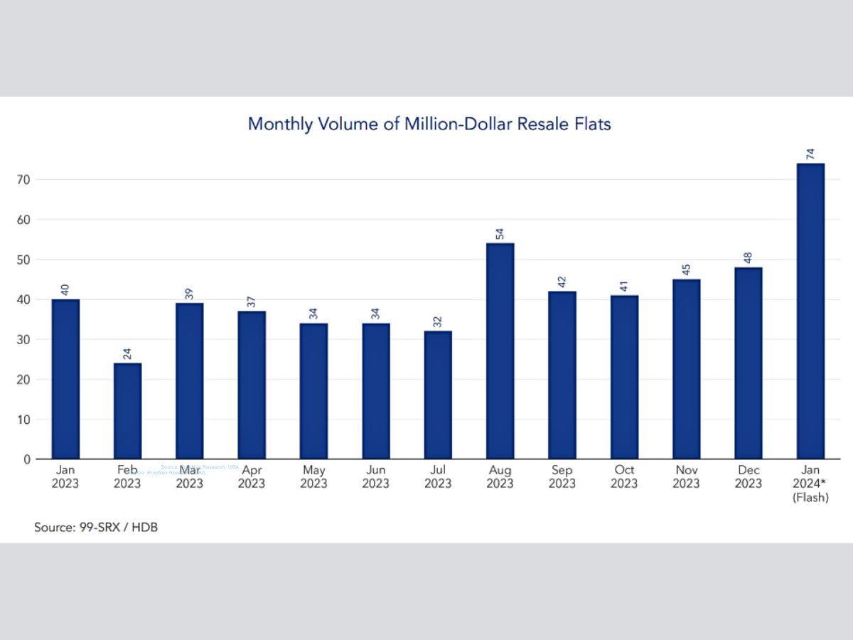 monthly volume of million-dollar resale hdb flats 