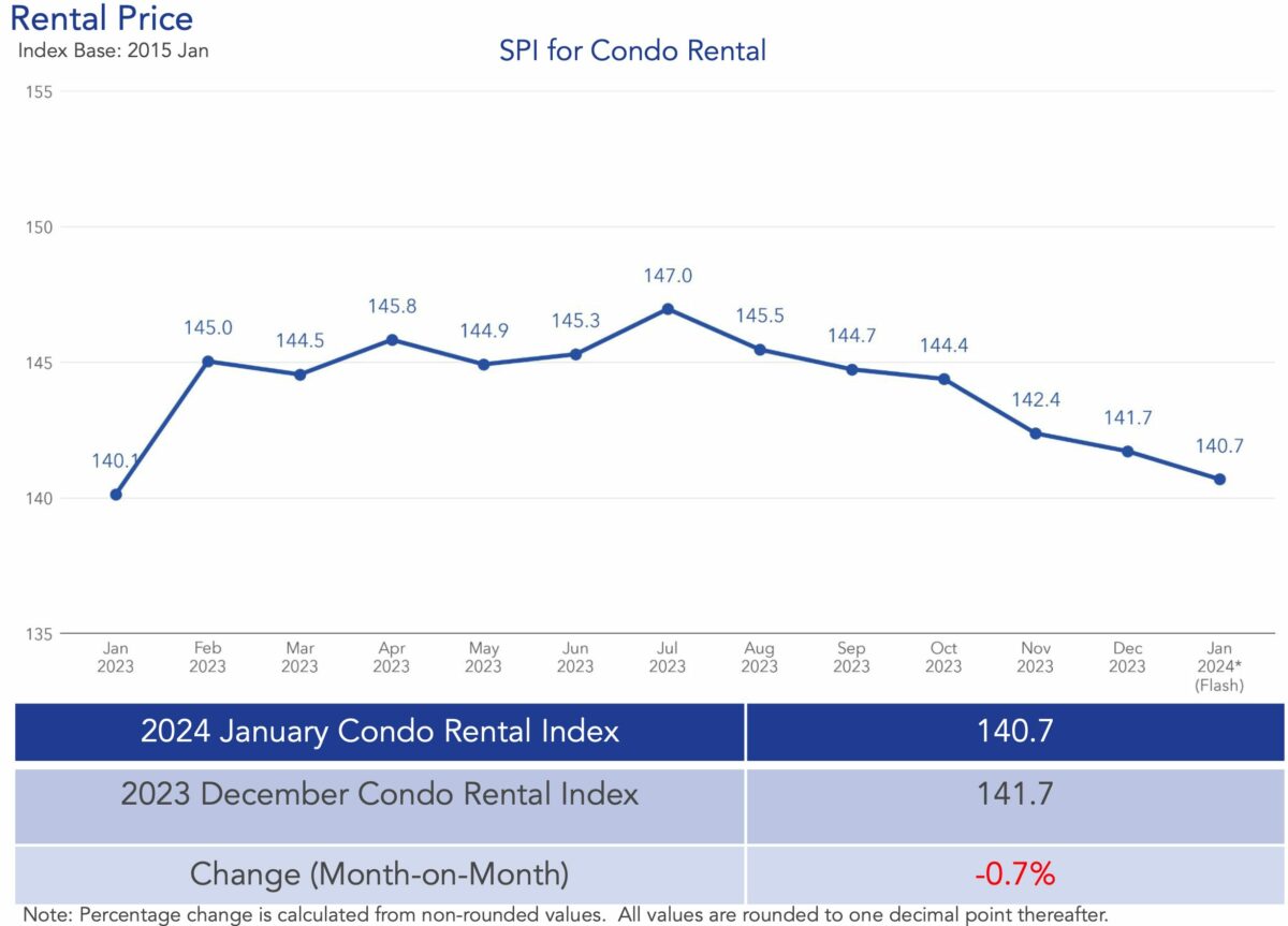 condo and hdb rental prices