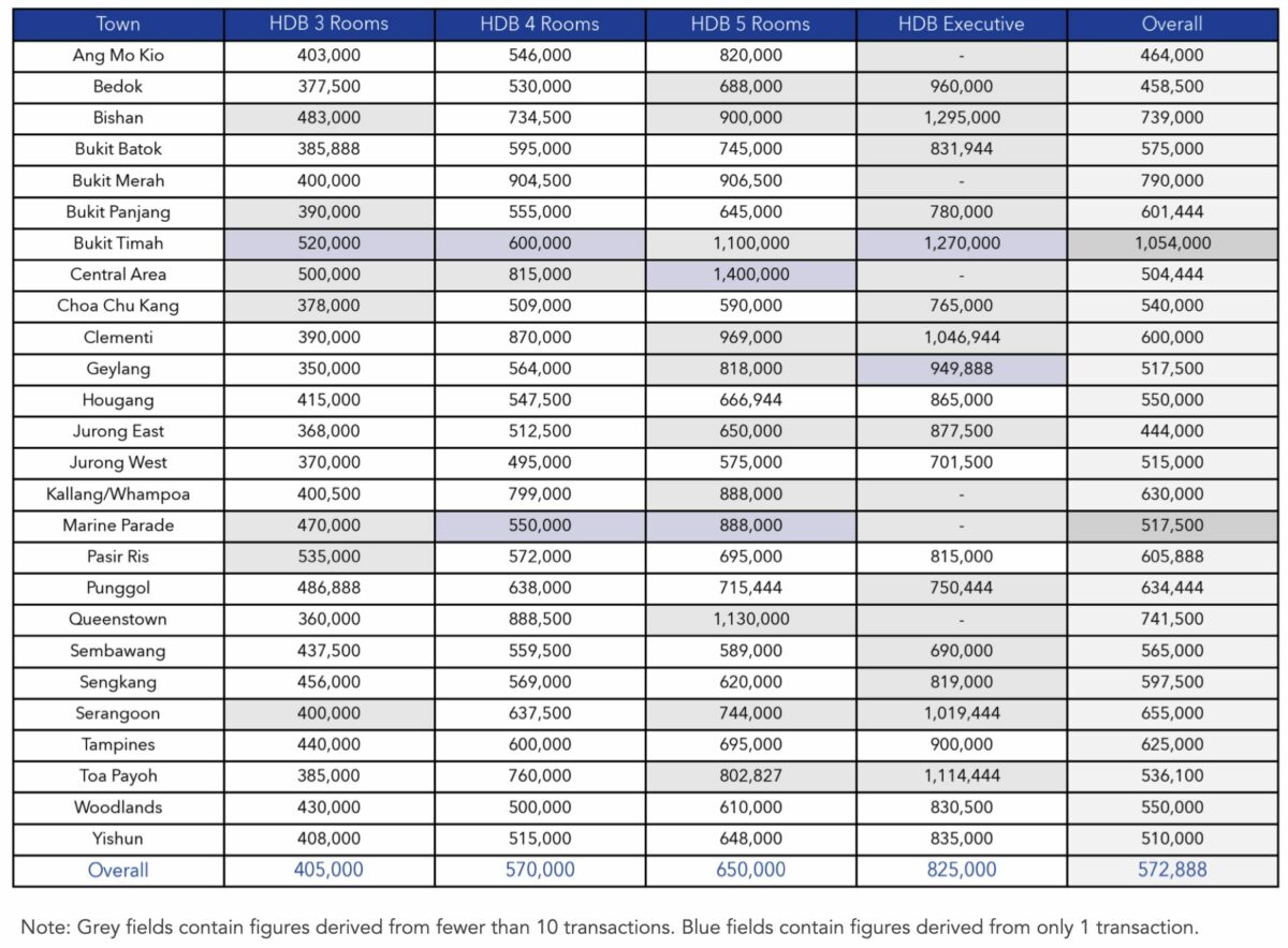 hdb resale price market feb 2024