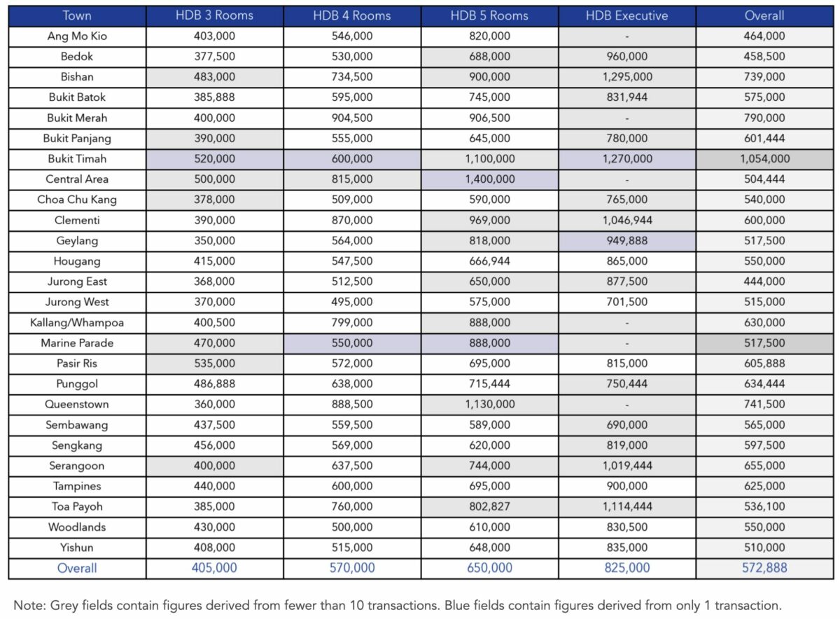 hdb resale price market feb 2024