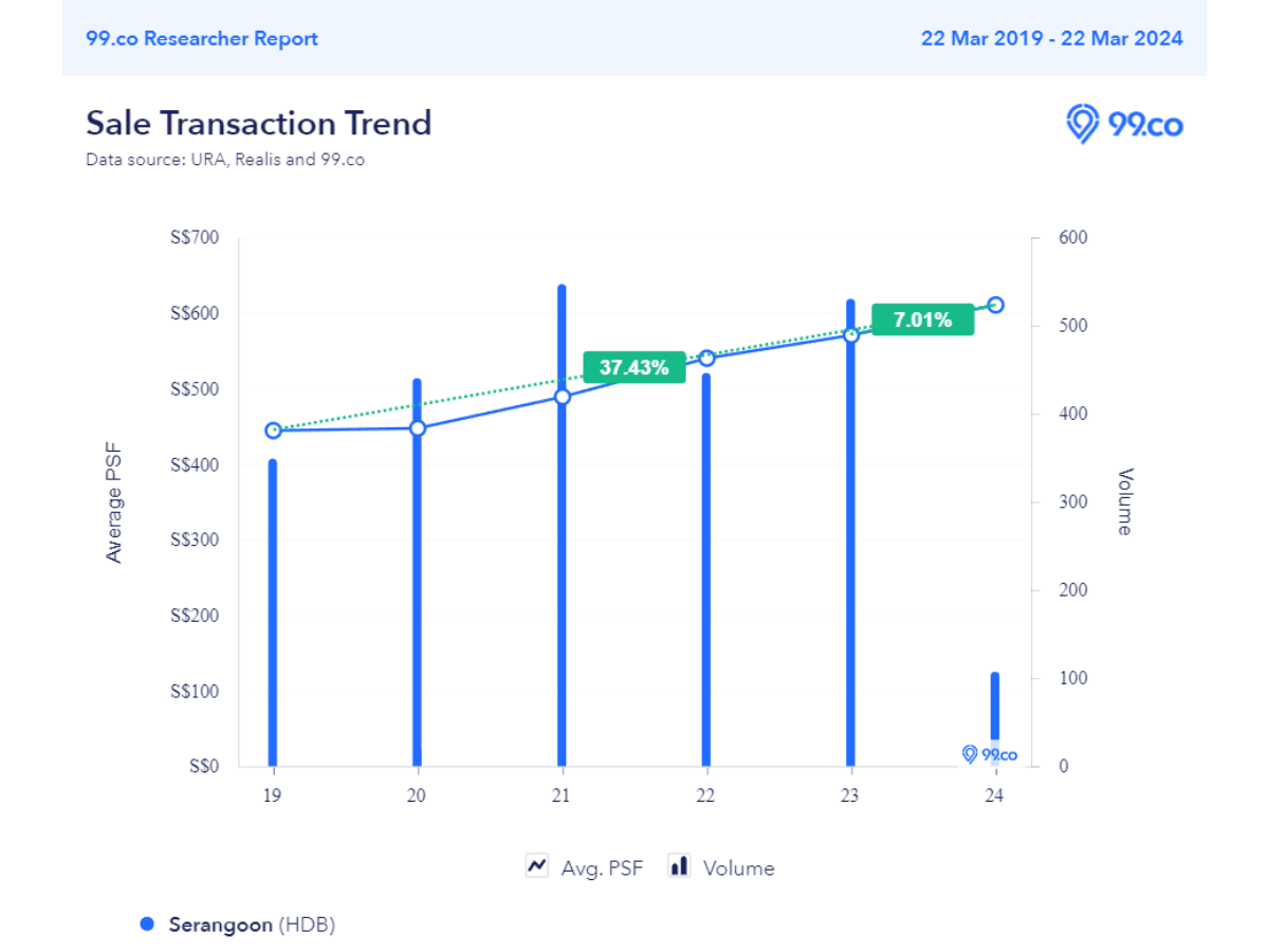 Serangoon's property sales trends - Serangoon EXE HDB first S$1.2M
