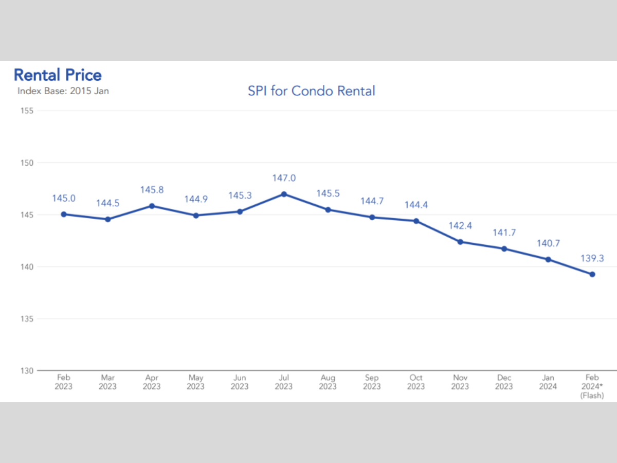 condo rental prices continue to fall in Feb 2024