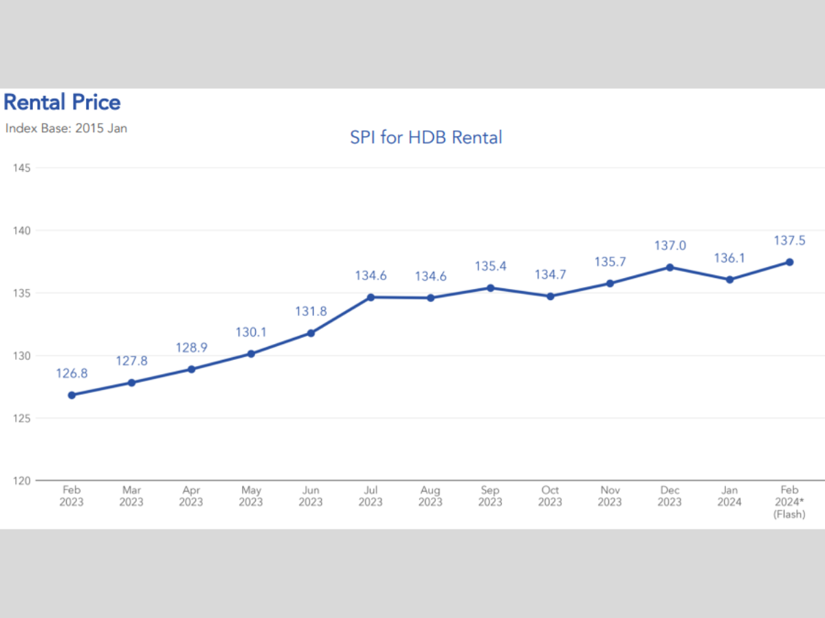 hdb rental prices reach all new high in Feb 2024