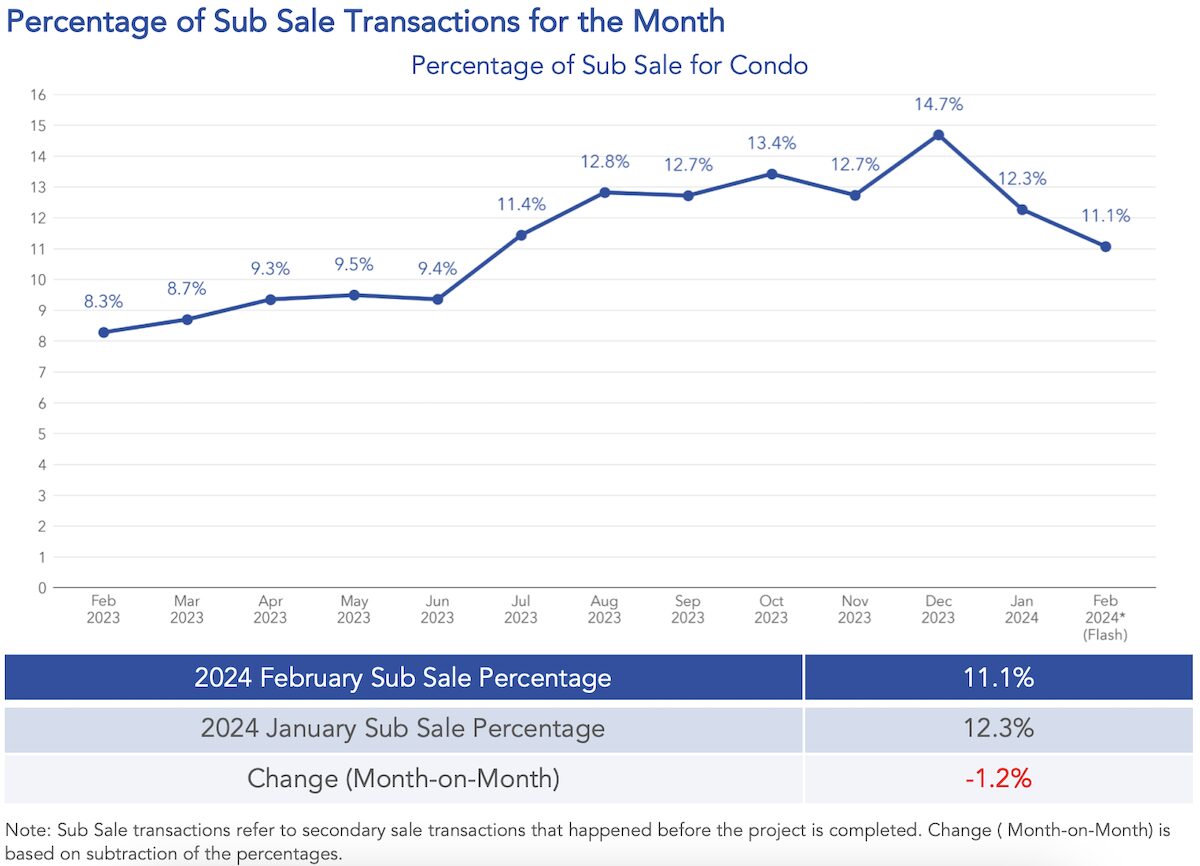 february 2024 condo resale market