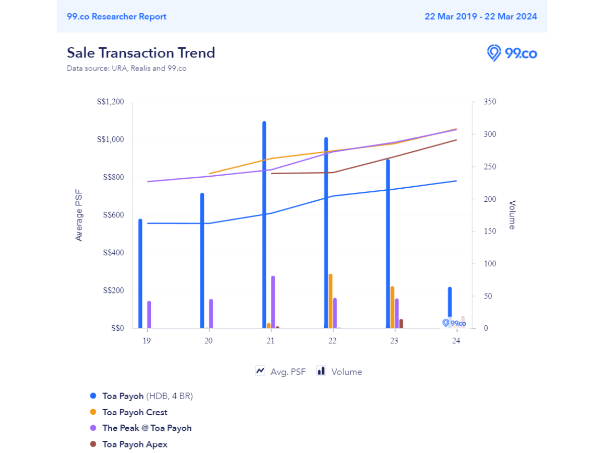 Toa payoh sees another record breaking 4-room HDB sale, this time S$49k higher than the previous record holder Comparison of slae trends in Toa payoh Apex, Toa payoh Crest and The Peak @ toa payoh - another record breaking 4-room HDB sale, this time S$49k higher than the previous record holder 