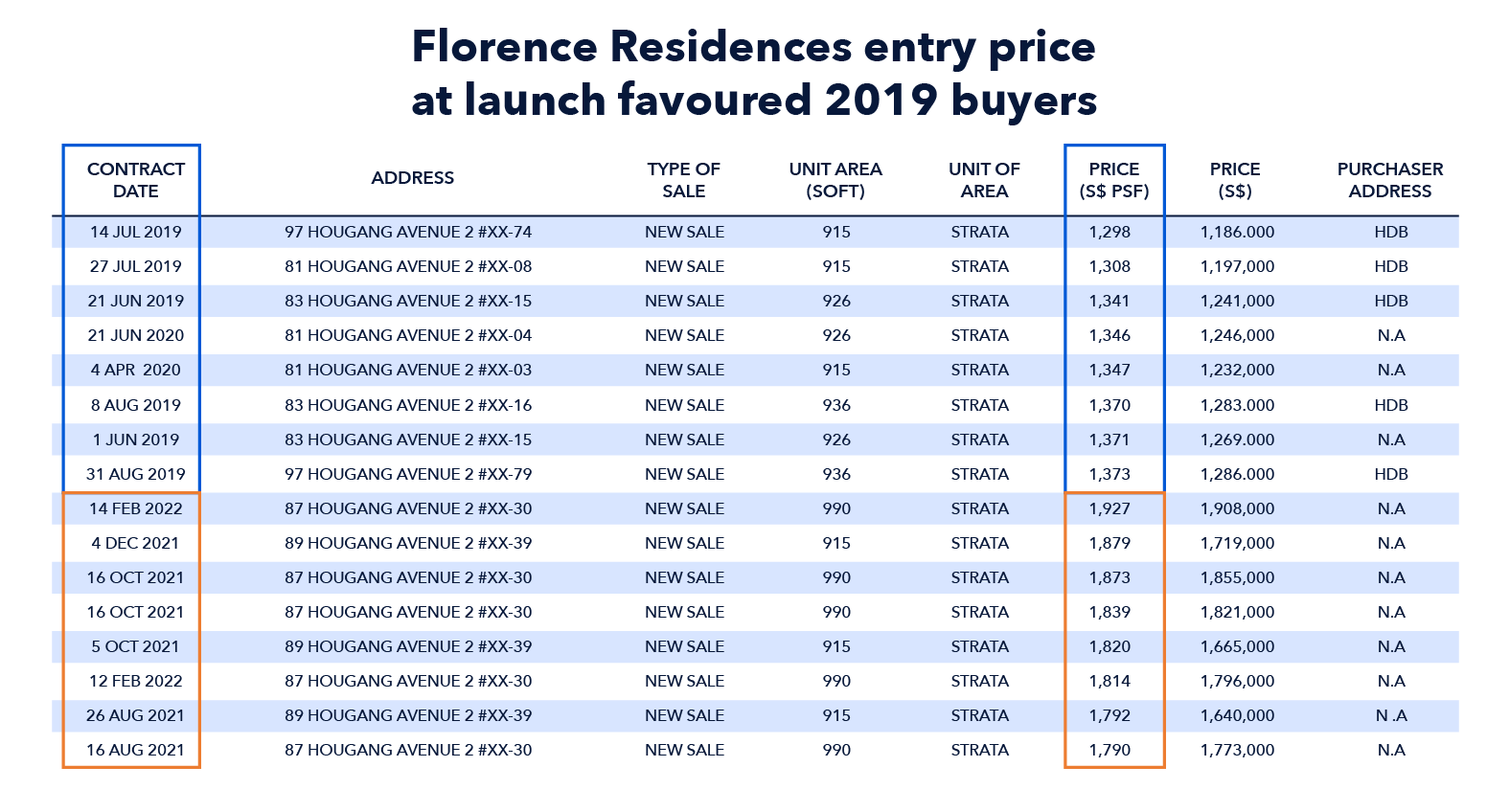 maximise profit in property market