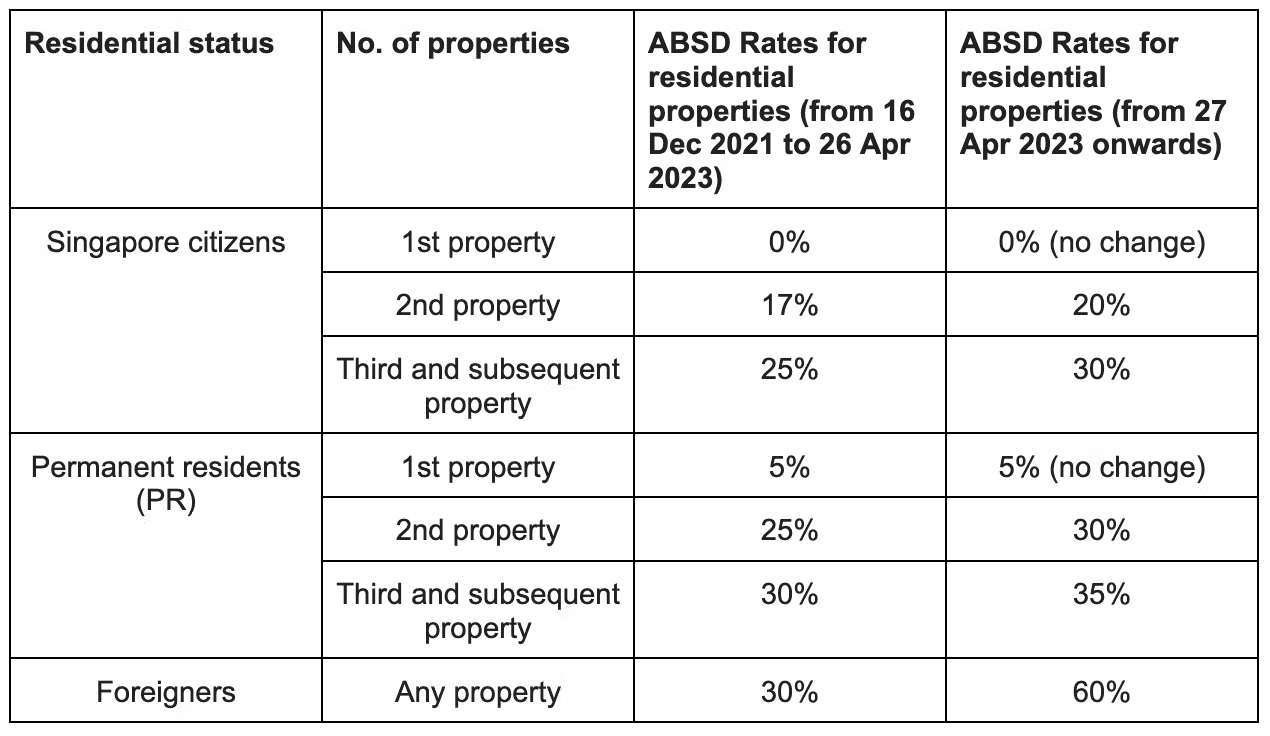 ABSD rates tables