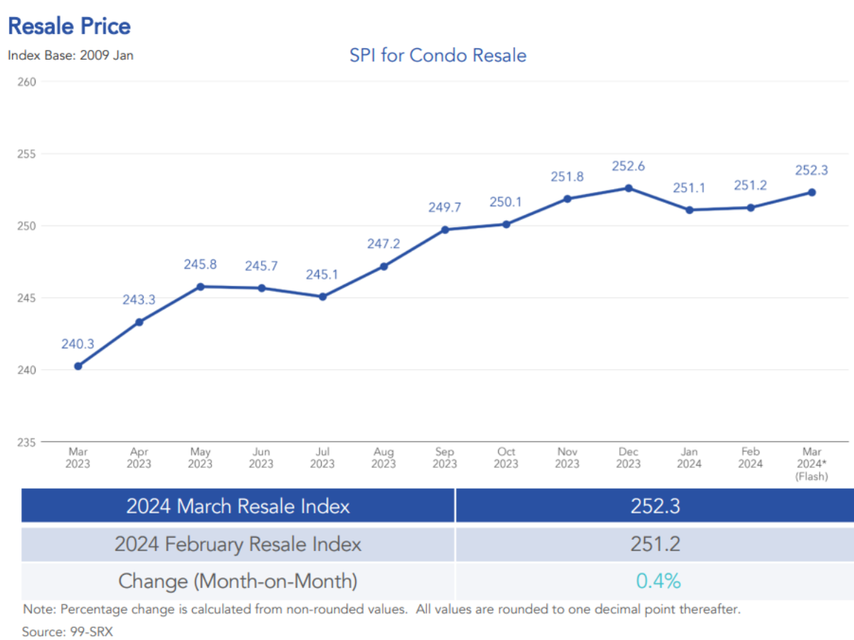 condo sub sale lowest in 12 months - march pricing trends