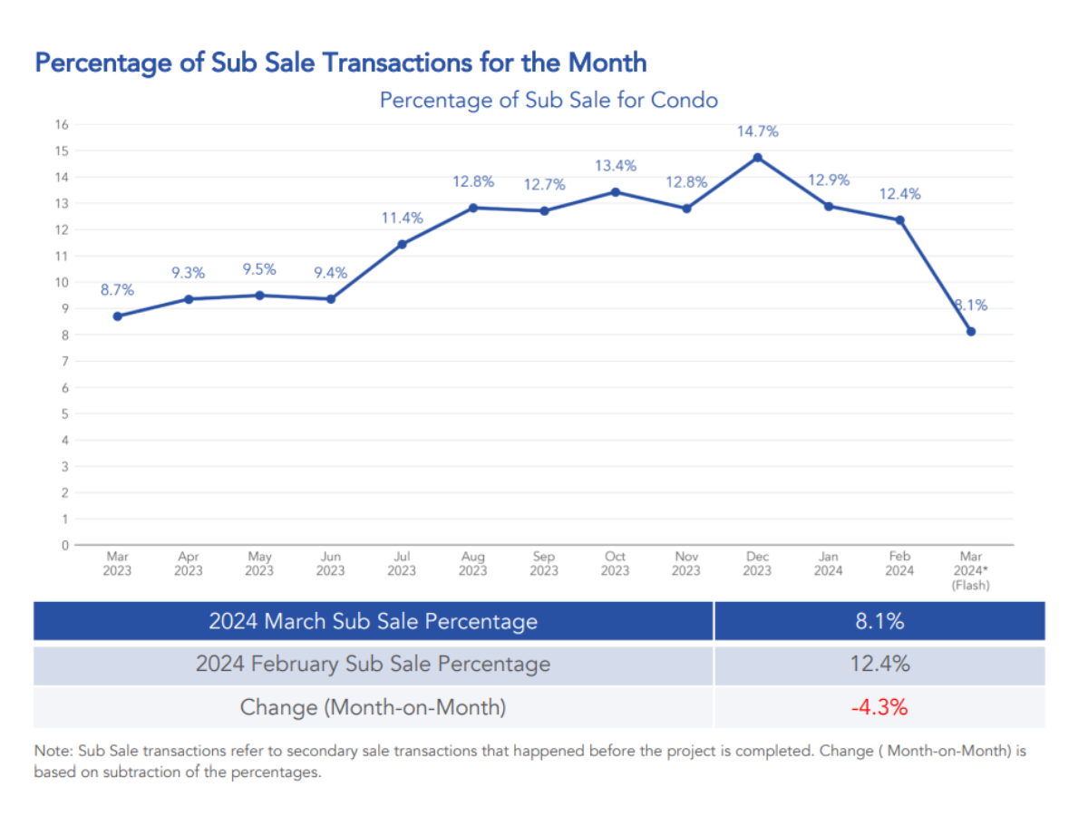 condo sub sale lowest in 12 months - march subsale numbers