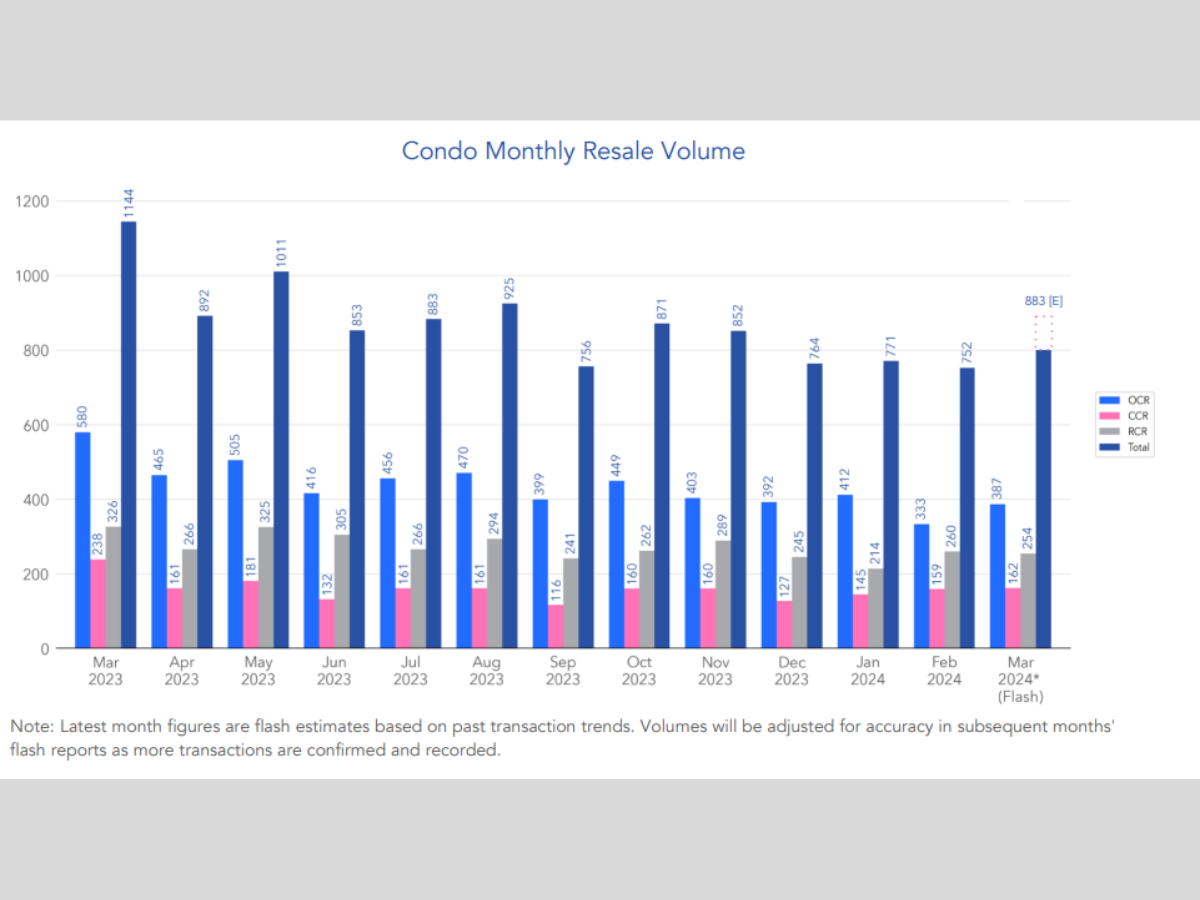 condo sub sale lowest in 12 months - march volume trends