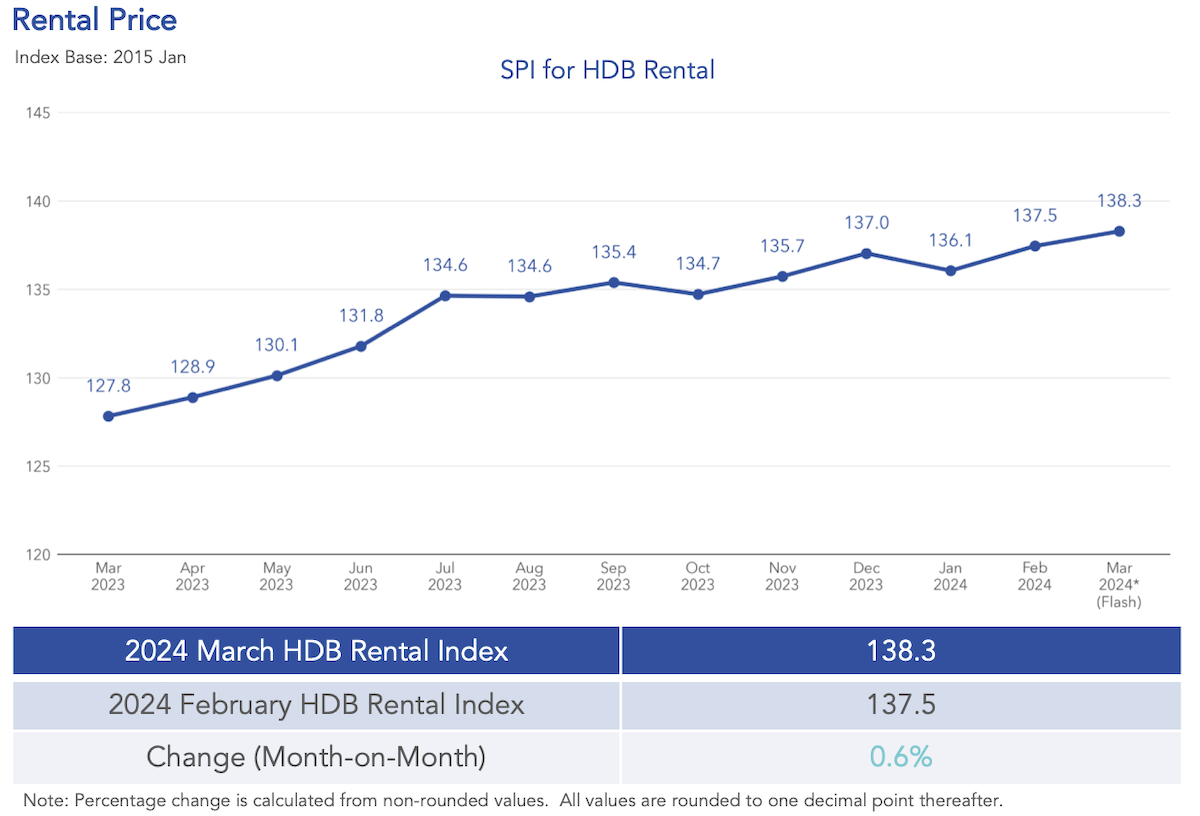 condo hdb rental prices march 2024