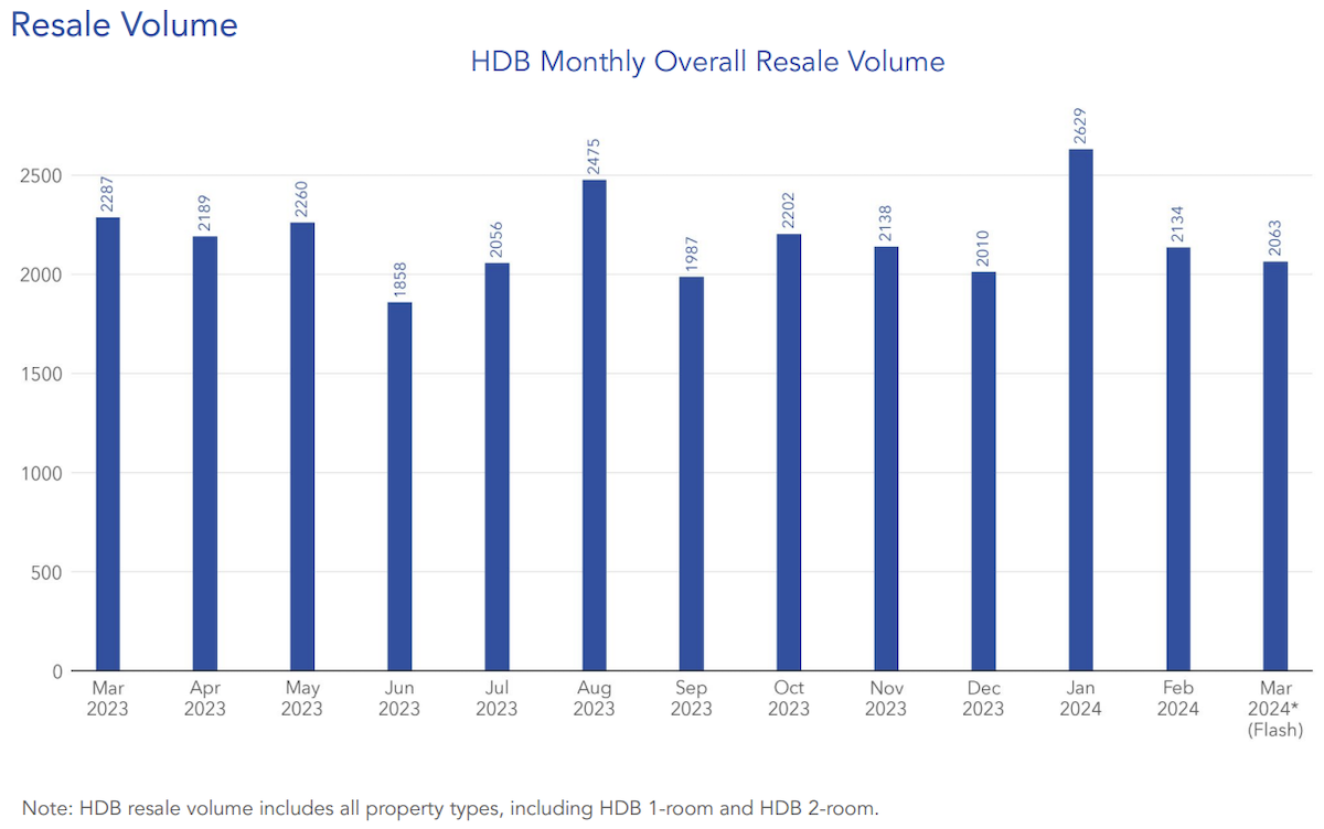 hdb resale flat market march 2024