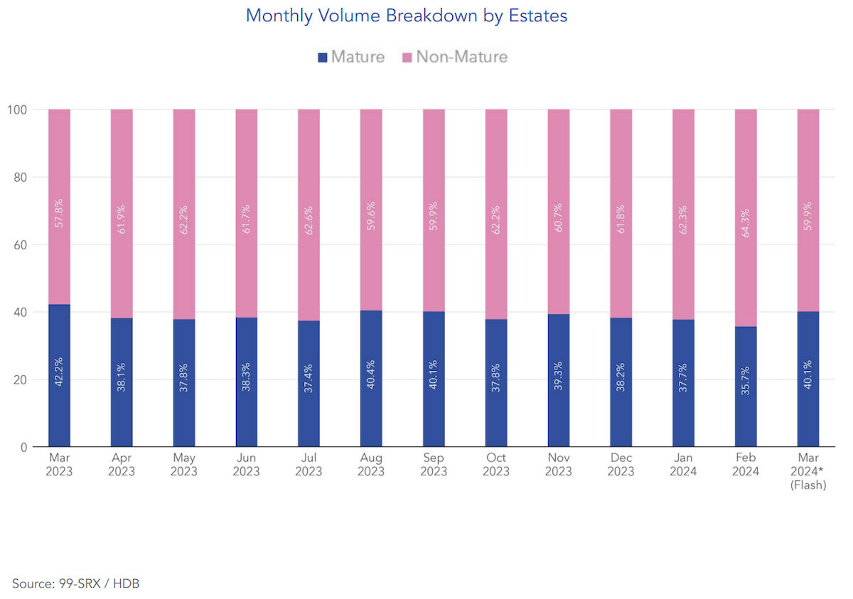 hdb resale flat market march 2024