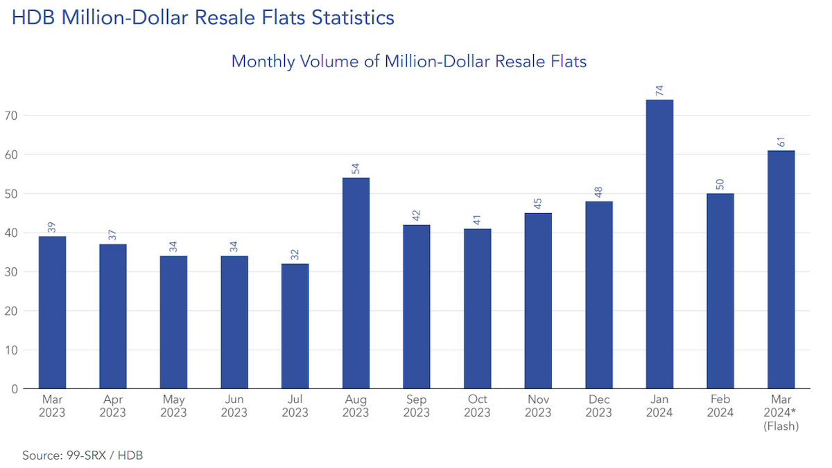 hdb resale flat market march 2024