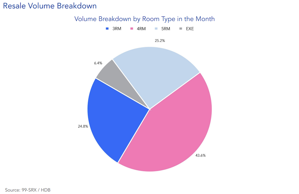 hdb resale flat market march 2024