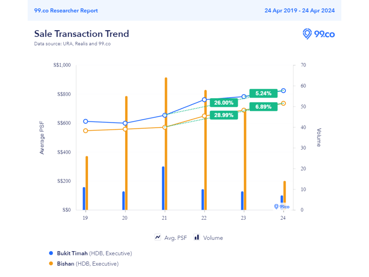 toh yi dr maisonette third record - bishan vs bukit timah exe transaction price trends