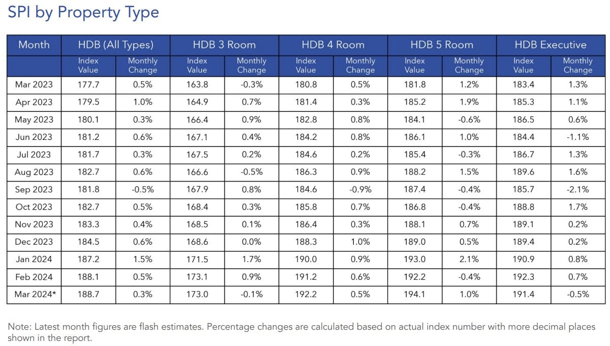 hdb resale flat market march 2024