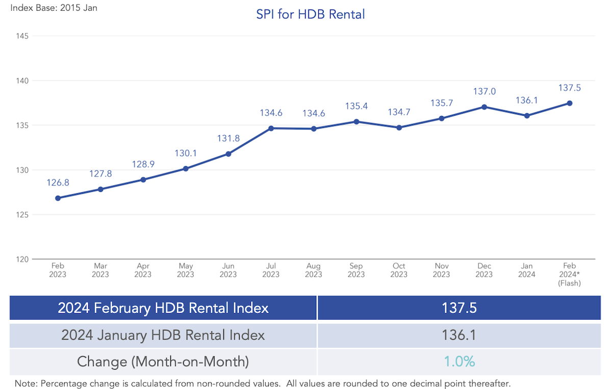 hdb rental price trends