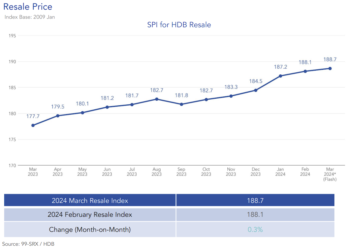 hdb resale flat market march 2024