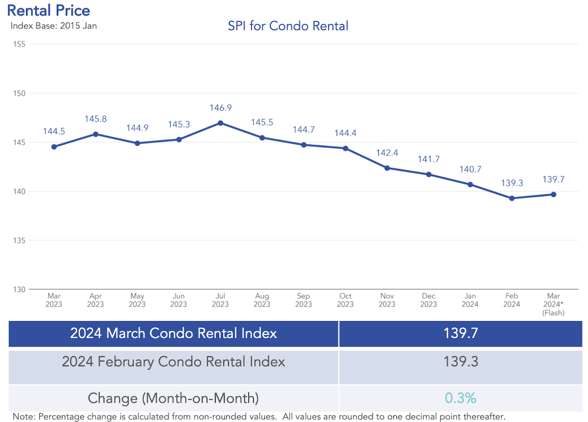 condo hdb rental prices march 2024