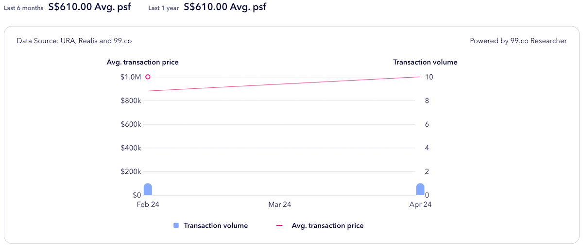 block 205b compassvale lane hdb ath 2024 - transaction volumes