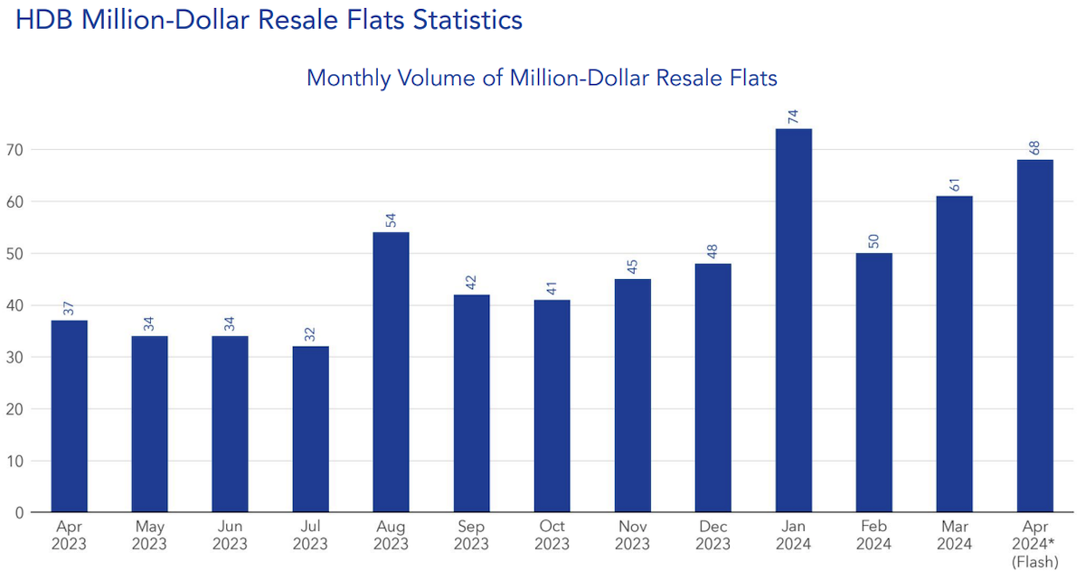 million-dollar hdb resale statistics april 2024 hdb resale