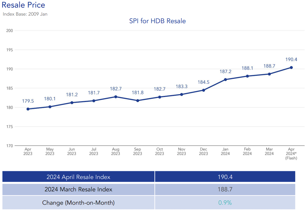 resale price graph for april 2024 hdb resale