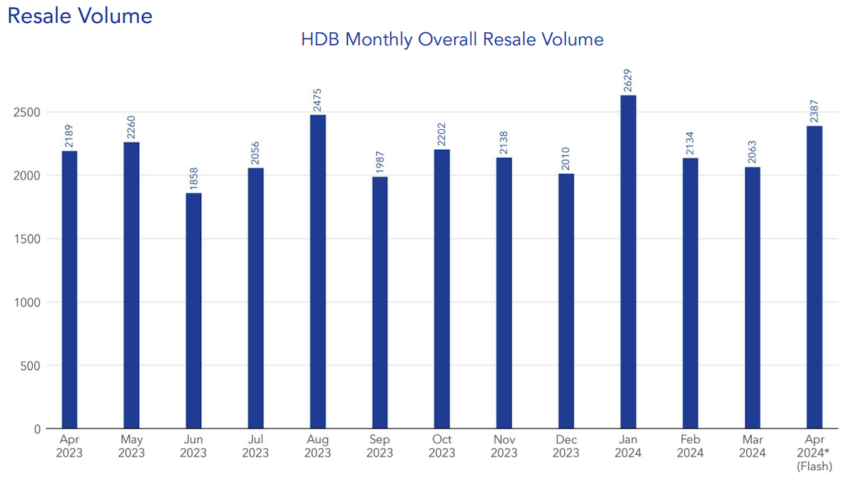 resale volume graph april 2024 hdb resale