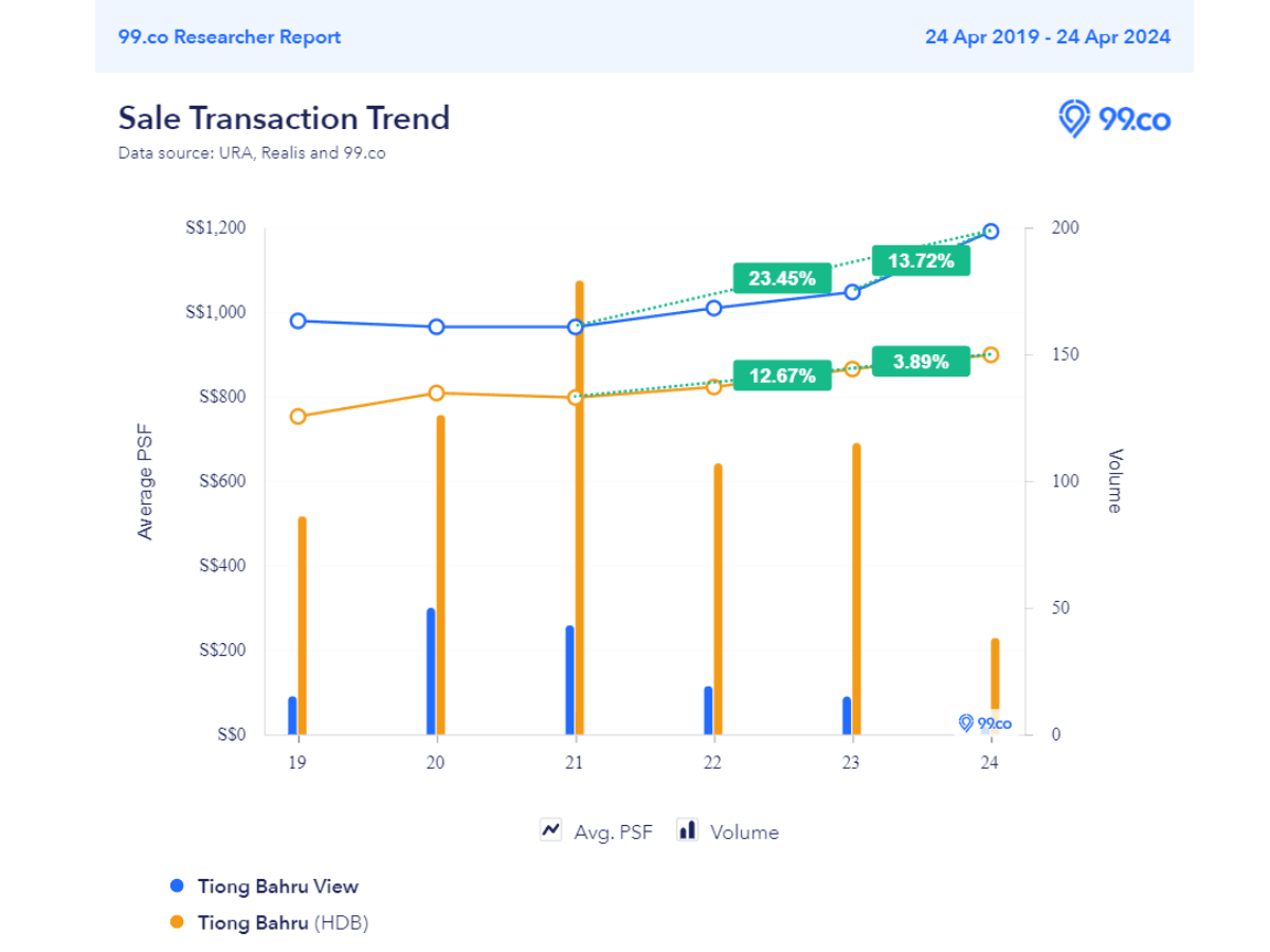 most expensive hdb resale in Singapore -  tiong bahru view and tiong bahru sales trends