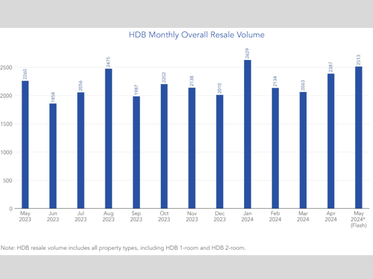 image depicting transaction volumes of hdb resales over the past year - million dollar hdb flat transaction