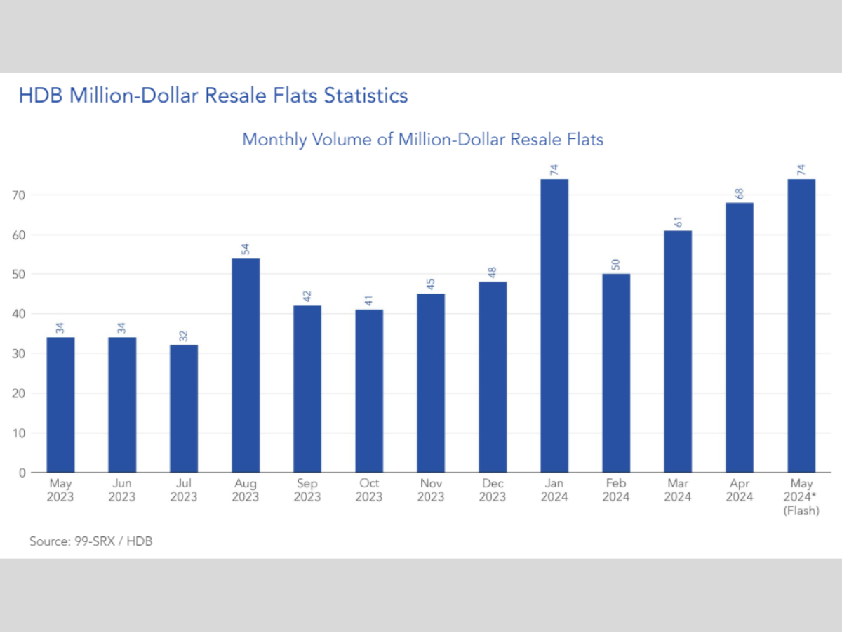 HDB Million-Dollar Resale Flats Statistics - million dollar hdb flat transaction