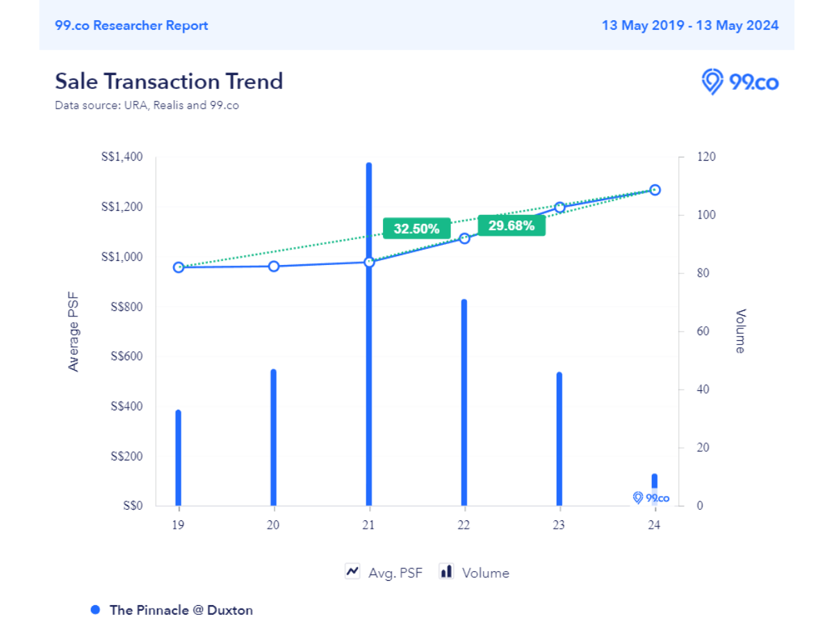 pinnacle@duxton price trends over the past 5 years - the pinnacle @ duxton ath may