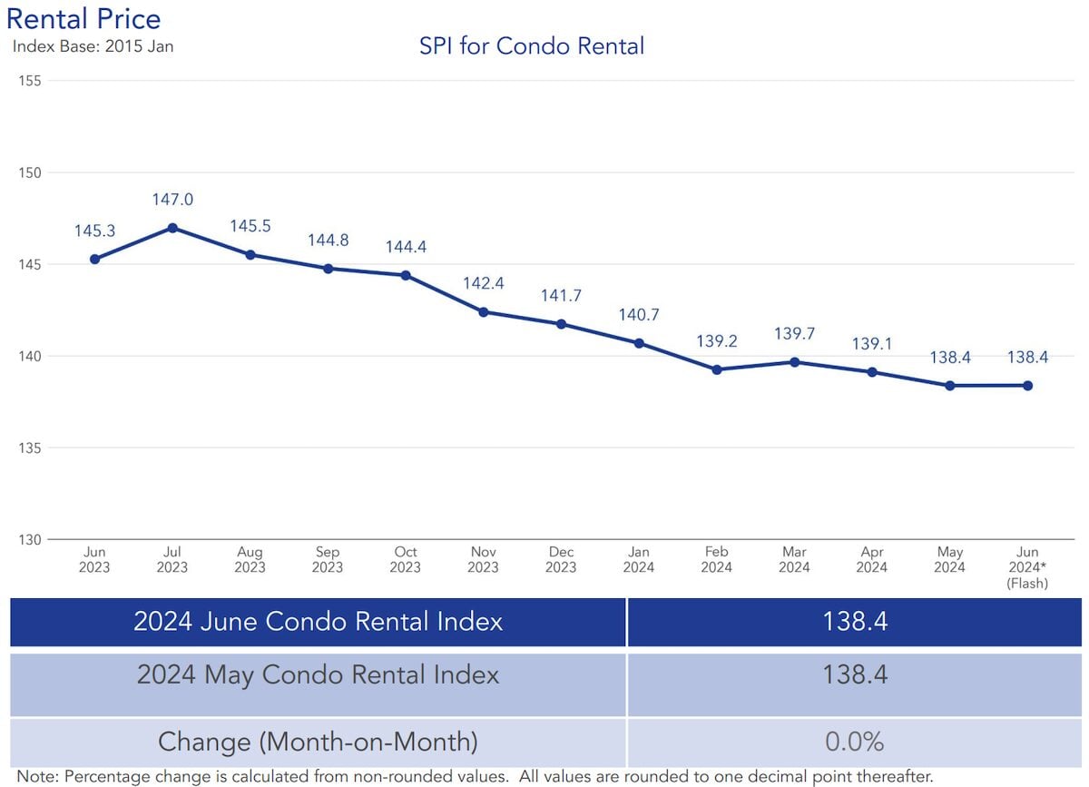 condo rental price