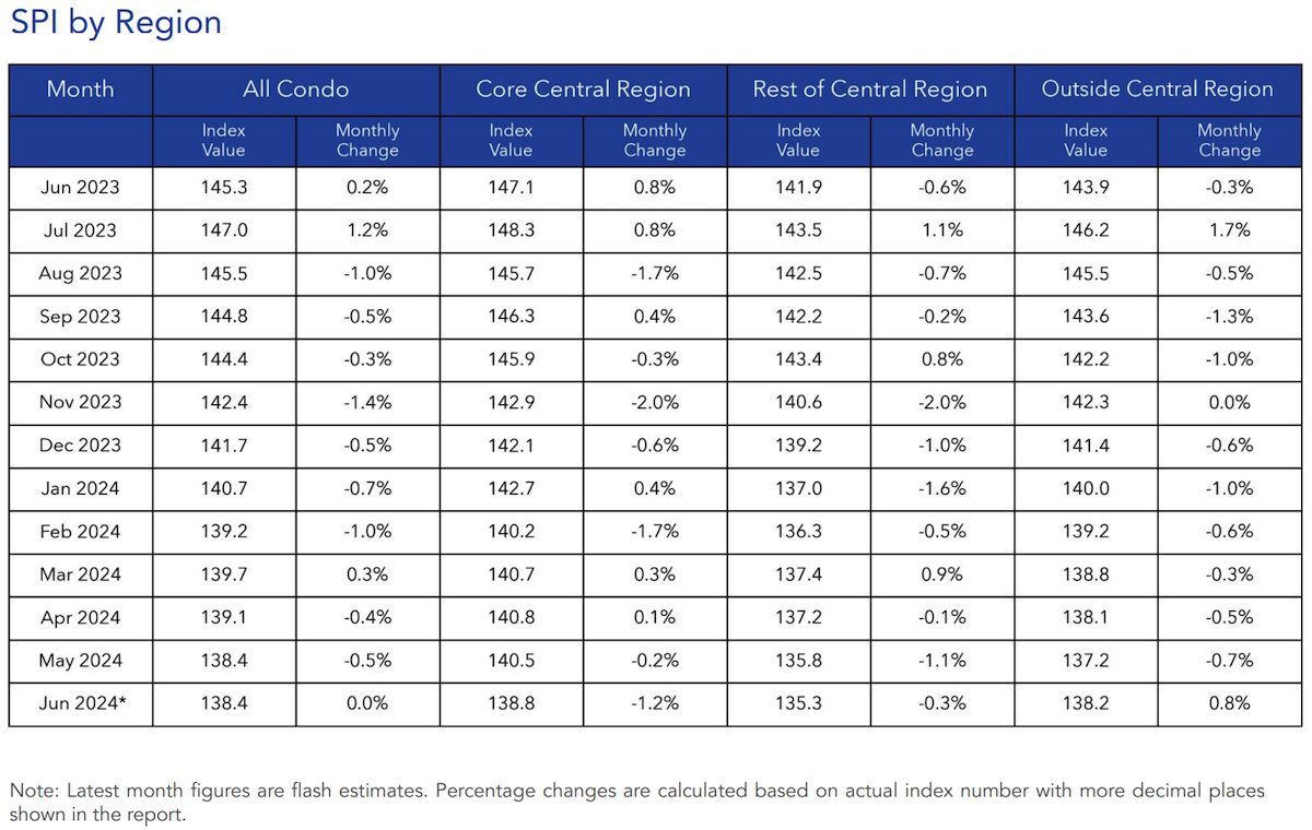 condo rental price by region