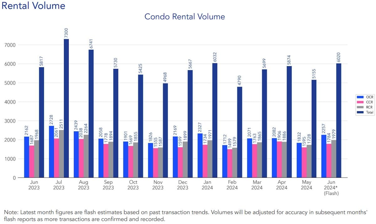 condo rental volume