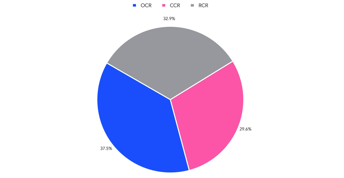 condo rental volume by region