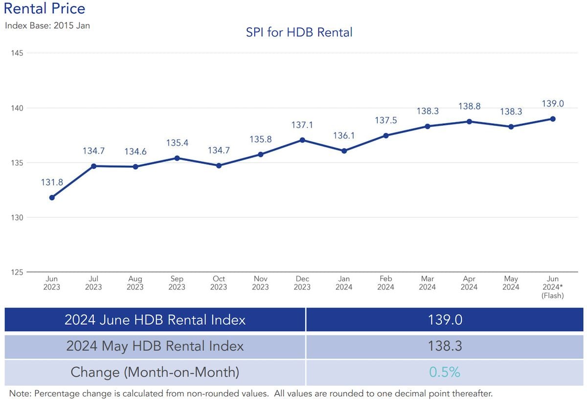 hdb rental price