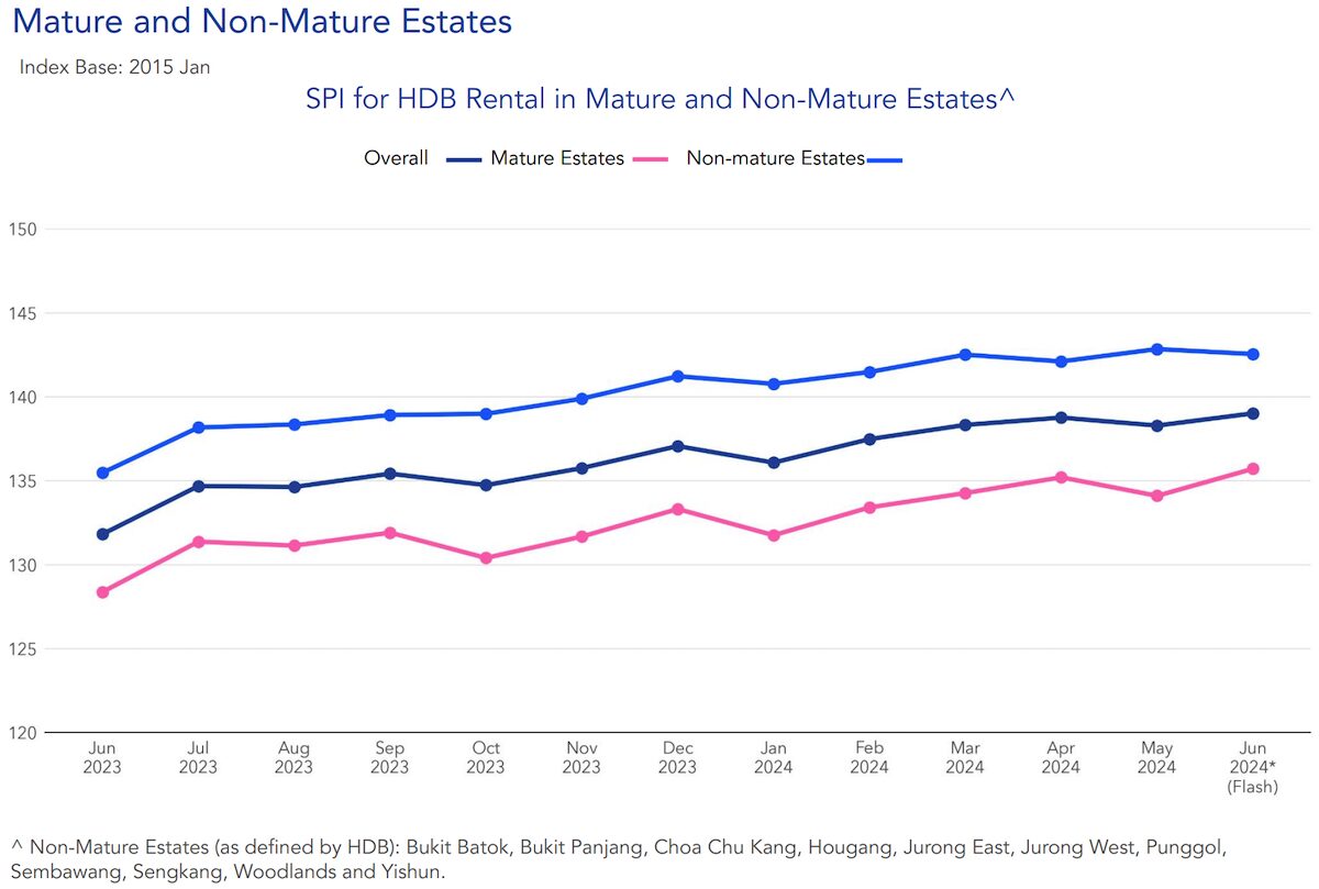hdb rental price mature non mature