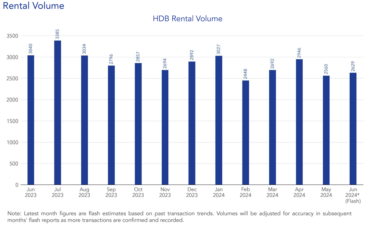 hdb rental volume