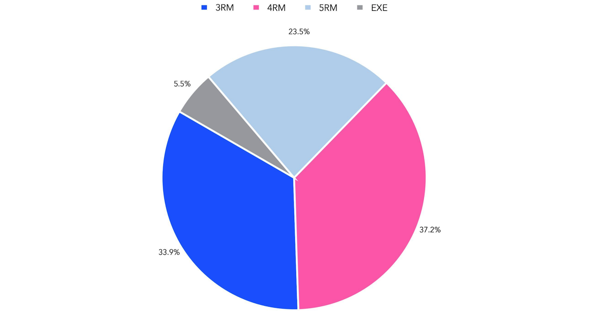 hdb rental volume by region