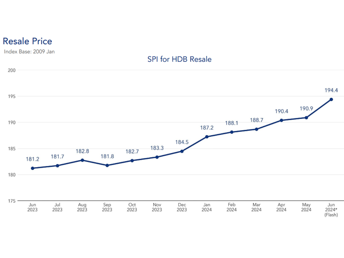 million dollar flats ath june 2024 SPI prices