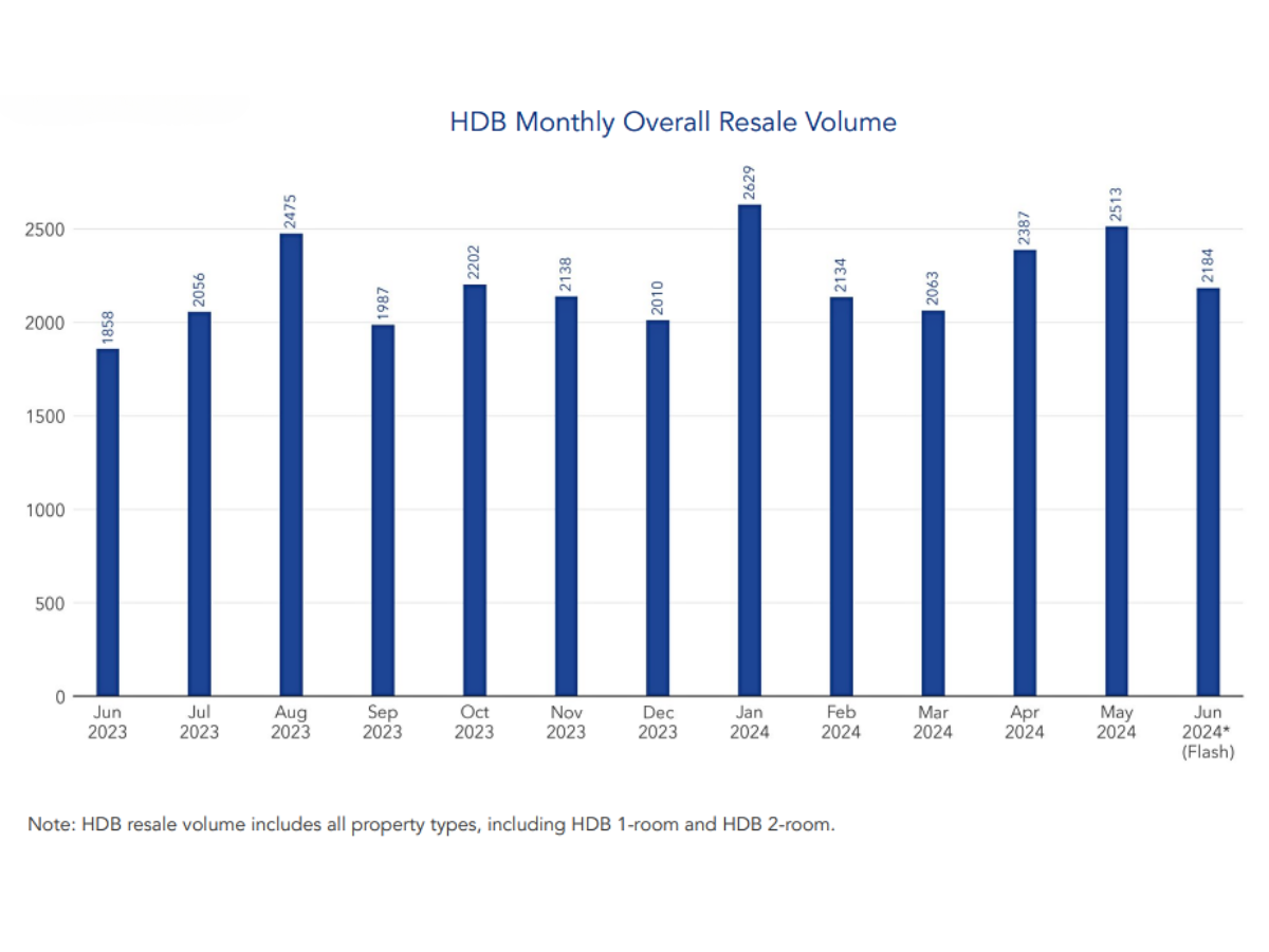 million dollar flats ath june 2024 overall resale volume