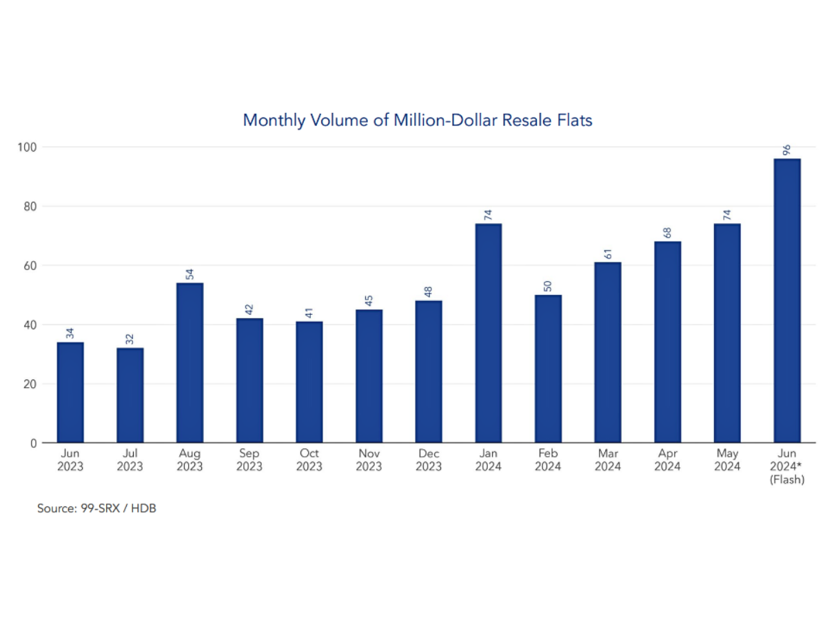 volume of million dollar flats ath june 2024