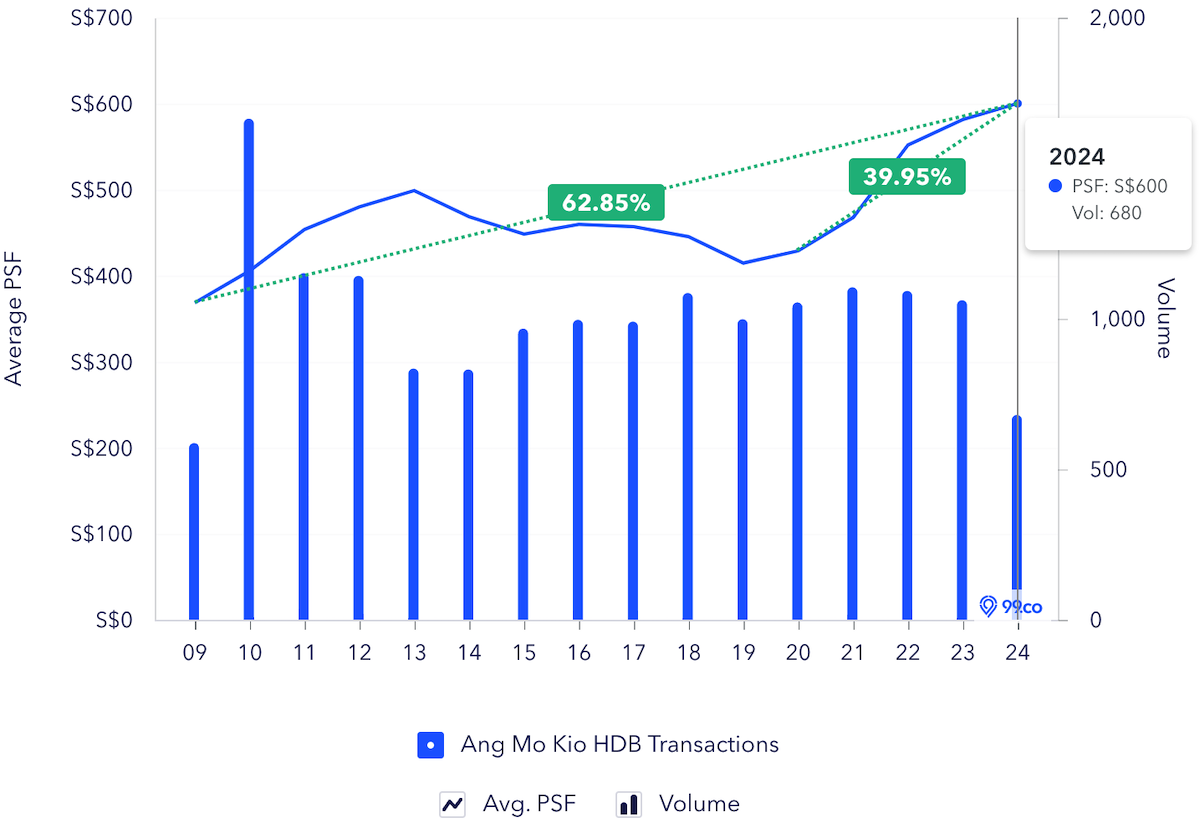 ang mo kio all hdb transactions