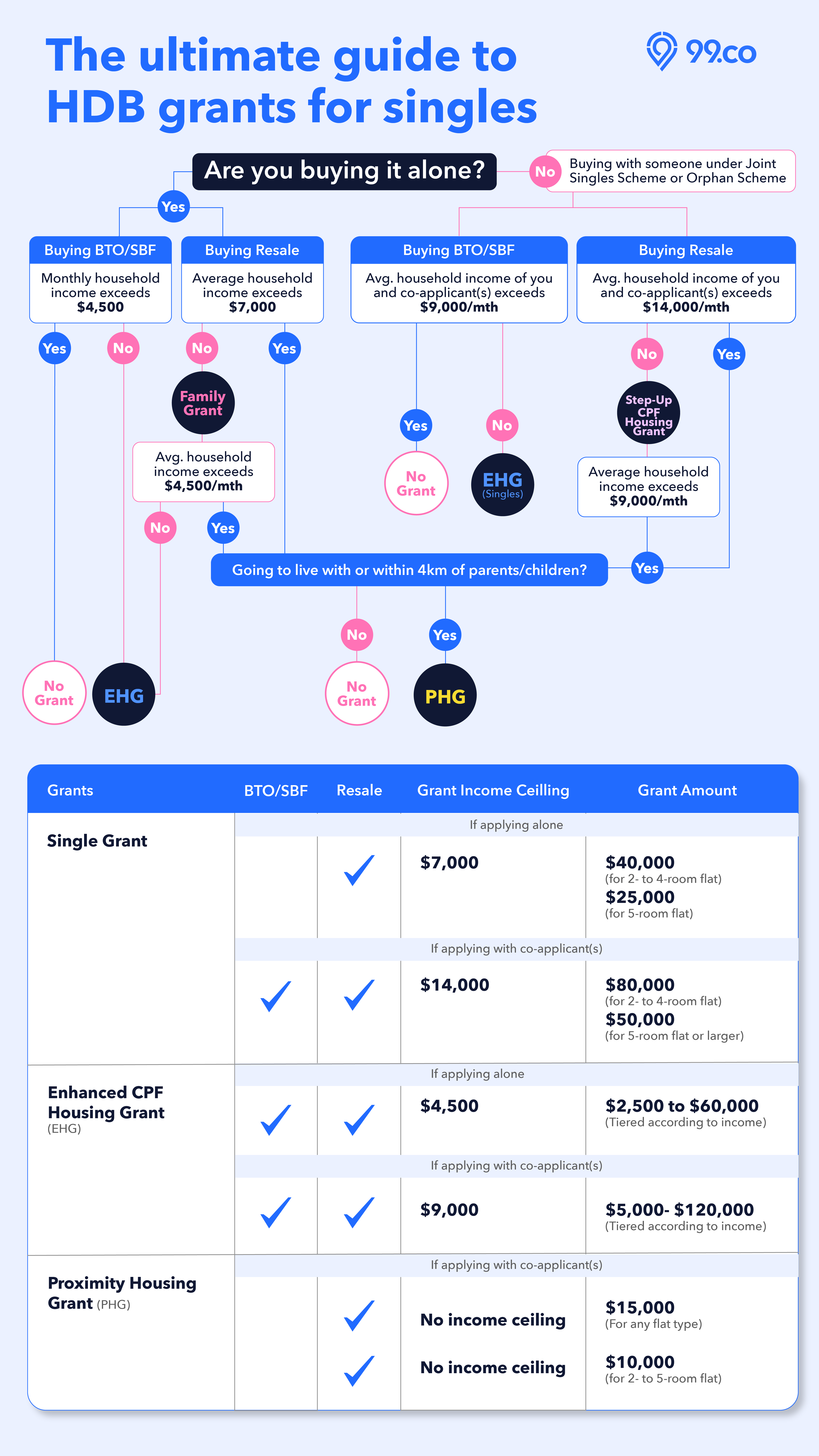 HDB Grants for singles – The ultimate guide on BTO and HDB Resale 