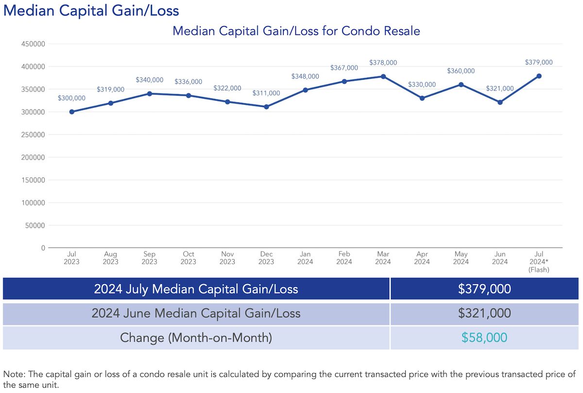 median capital gain condo resale july 2024