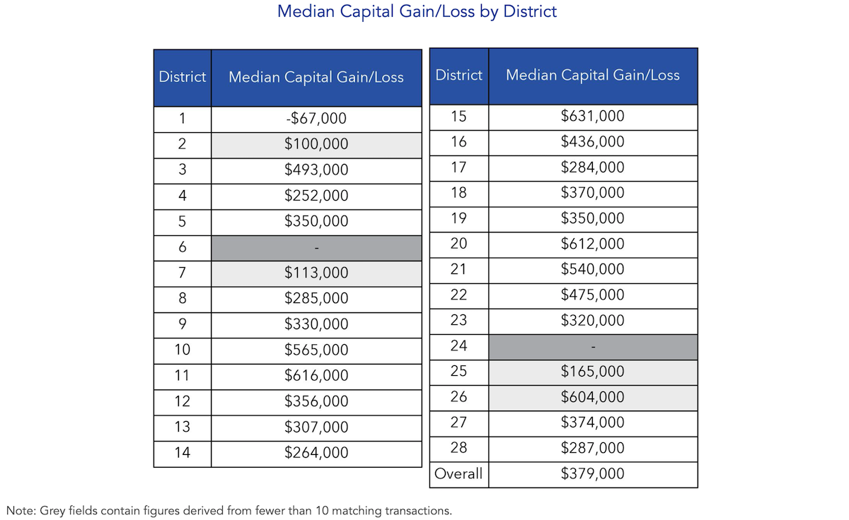 median capital gain by district condo resale july 2024