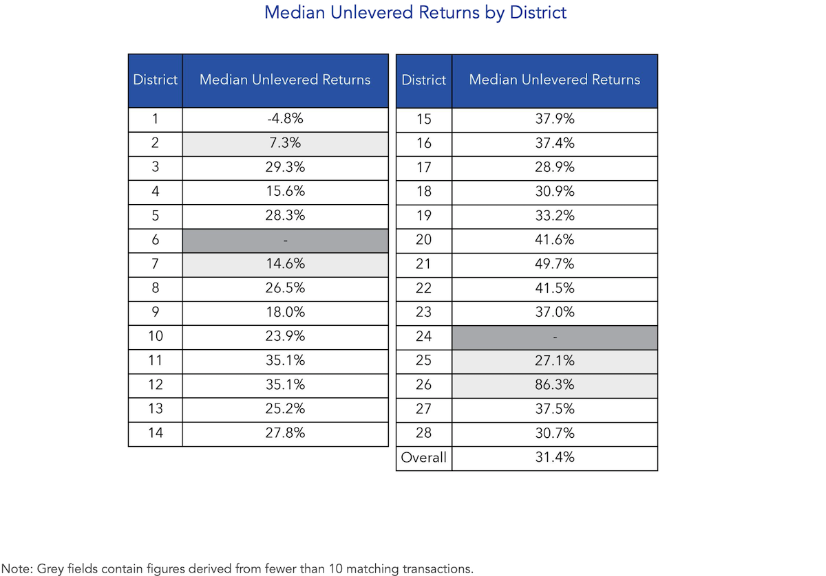 median unlevered return condo resale july 2024