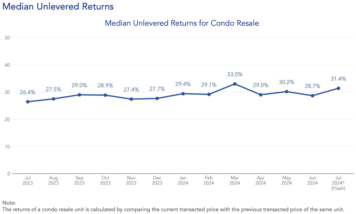 median unlevered return condo resale july 2024