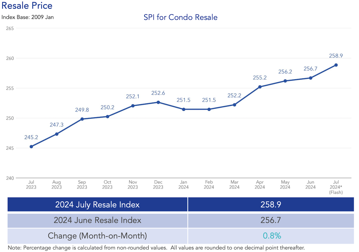 price condo resale july 2024